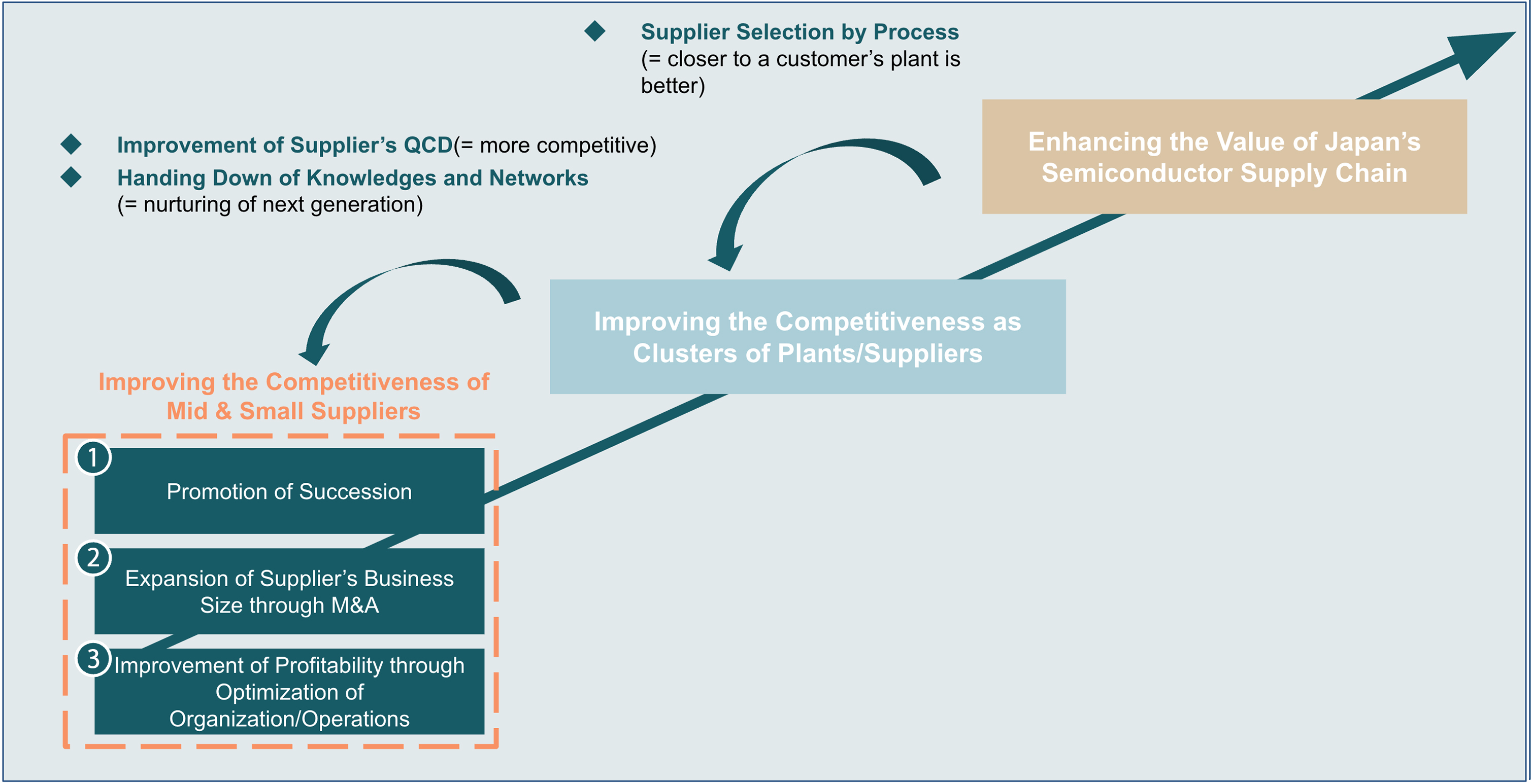 Investment strategy diagram